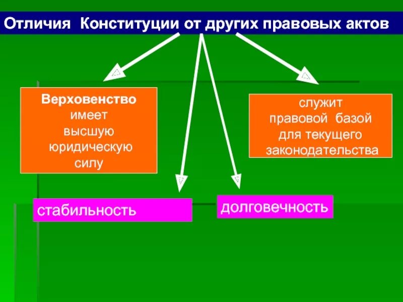 Что отличает конституция. Отличие Конституции от других правовых актов. Отличие верховенства от высшей юридической силы Конституции. Отличают Конституцию от остальных юридических актов. Что отличает Конституцию от других правовых актов.