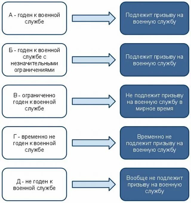 Категория здоровья б г. 1 Категория годности к воинской службе. Категории годности к военной службе c. Категории годности к военной службе 2022. Б-4 годен к военной службе с незначительными ограничениями.