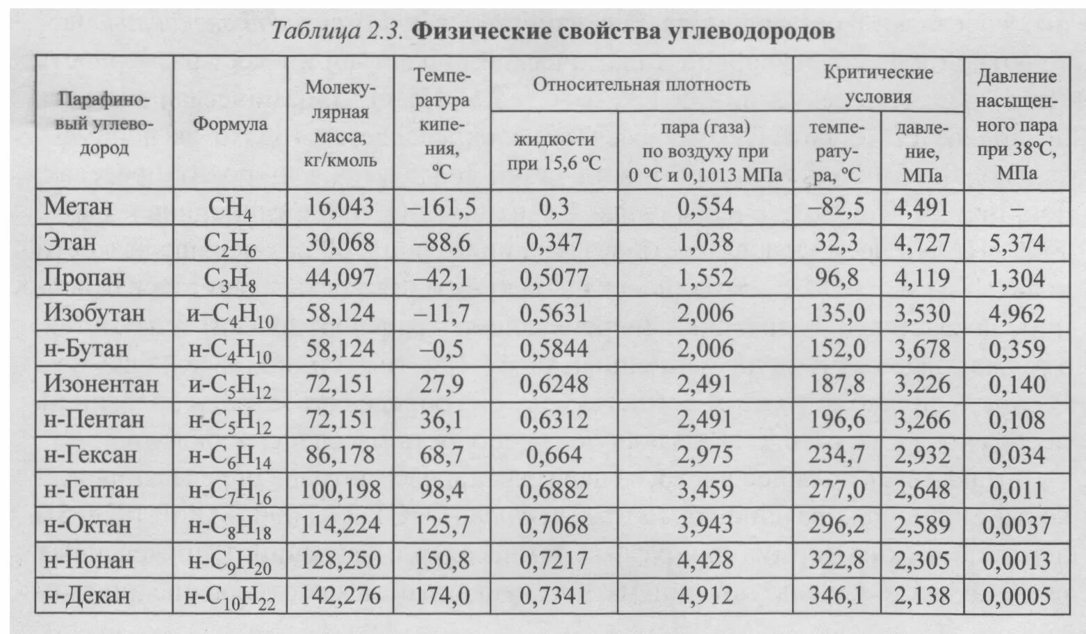 Плотность 998 кг м3. Плотность углеводородных газов таблица. Давление насыщенных паров нормального бутана. Плотность газа таблица температура. Давление насыщенных паров углеводородов от температуры.