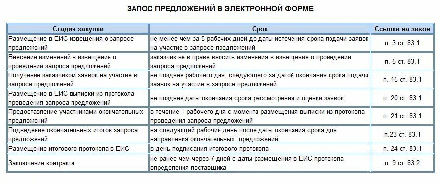 Изменение аукционной документации по 44 фз сроки. Запрос котировок в электронной форме 44 ФЗ сроки размещения. Сроки проведения котировки в электронной форме по 44 ФЗ. Сроки проведения процедур по 44-ФЗ таблица. Сроки по котировкам по 44 ФЗ таблица.