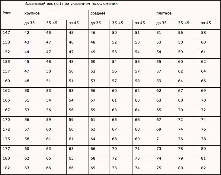 Посчитать вес рост возраст. Идеальные пропорции женского тела по росту и весу калькулятор. Таблица для параметров фигуры. Идеальные пропорции женского тела таблица. Таблица идеальных пропорций для женщин.