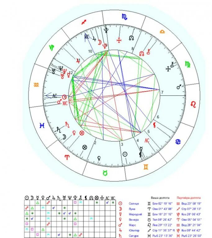 Синастрия. Синастрии астрология. Аспекты в синастрии. Синастрия аспекты.