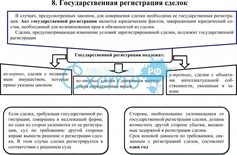 Государственная регистрация сделок. Гос регистрация сделок. Сделки, требующие госрегитсрации. Сделки требующие гос регистрации. Государственной регистрации в рф подлежат