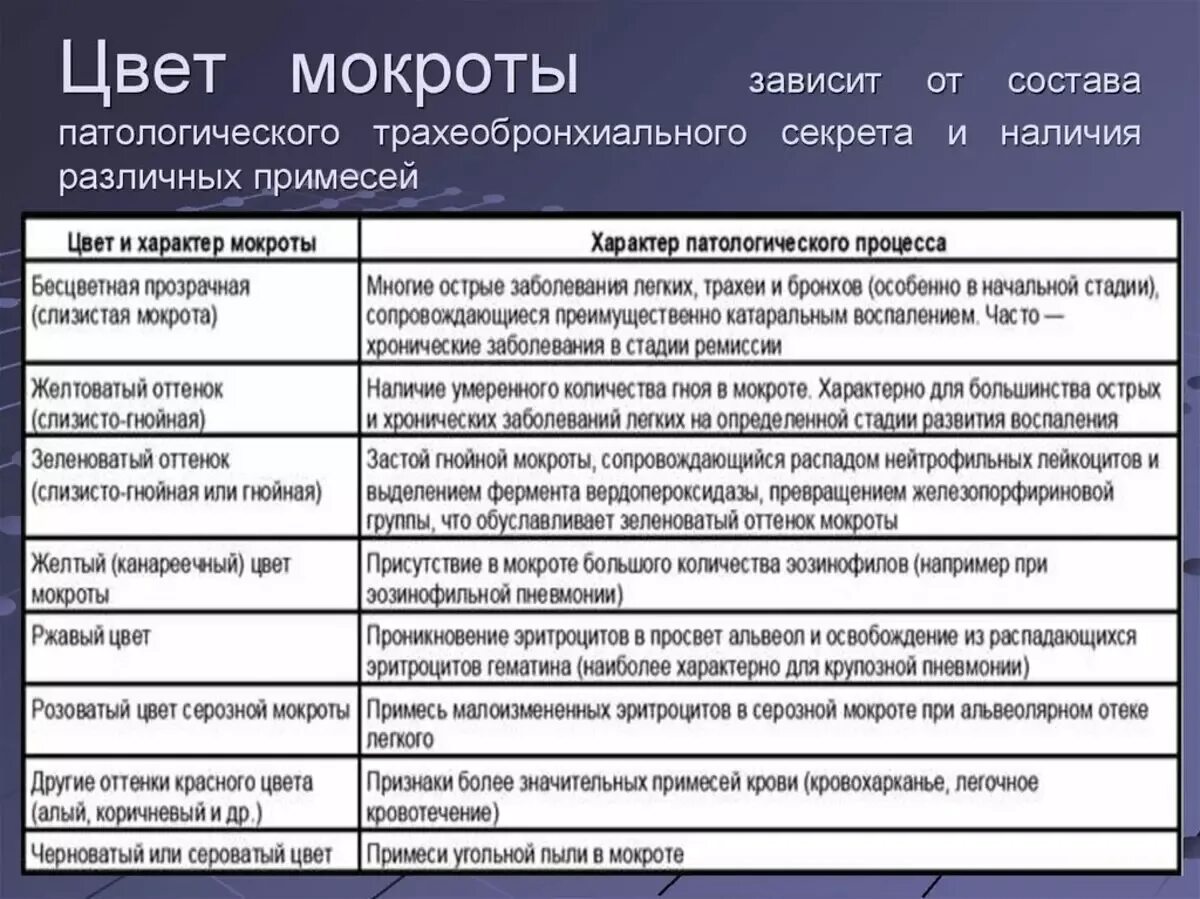 Цвет мокроты и заболевания. Свет мокроты при пневме. Свет мокроты при пневмонии. Слизи характеристика