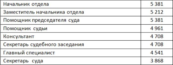 Секретарь суда зарплата. Зарплата помощника мирового судьи. Помощник судьи зарплата. Заработная плата судьи. Зарплата помощника судьи мирового суда.