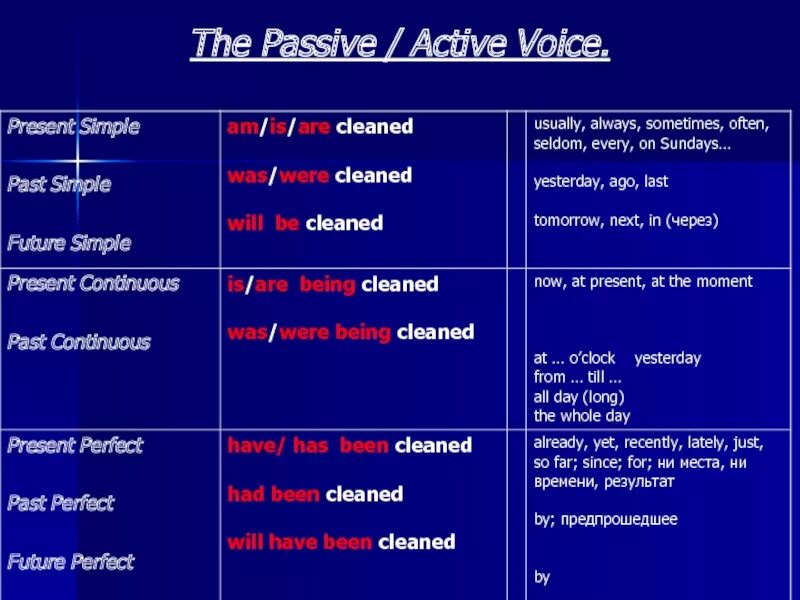 Tell в пассивном залоге. 8 Форм пассивного залога в английском языке. Active and Passive Voice. Passive Active Voice таблица. Active Voice and Passive Voice.