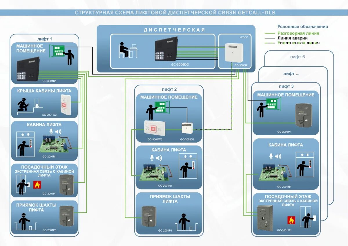 Система мгн. АСУД 248 диспетчеризация лифтов. Пульт GC-1036f2. Схема диспетчеризации лифтов АСУД-248. Система диспетчеризации АСУД-248.