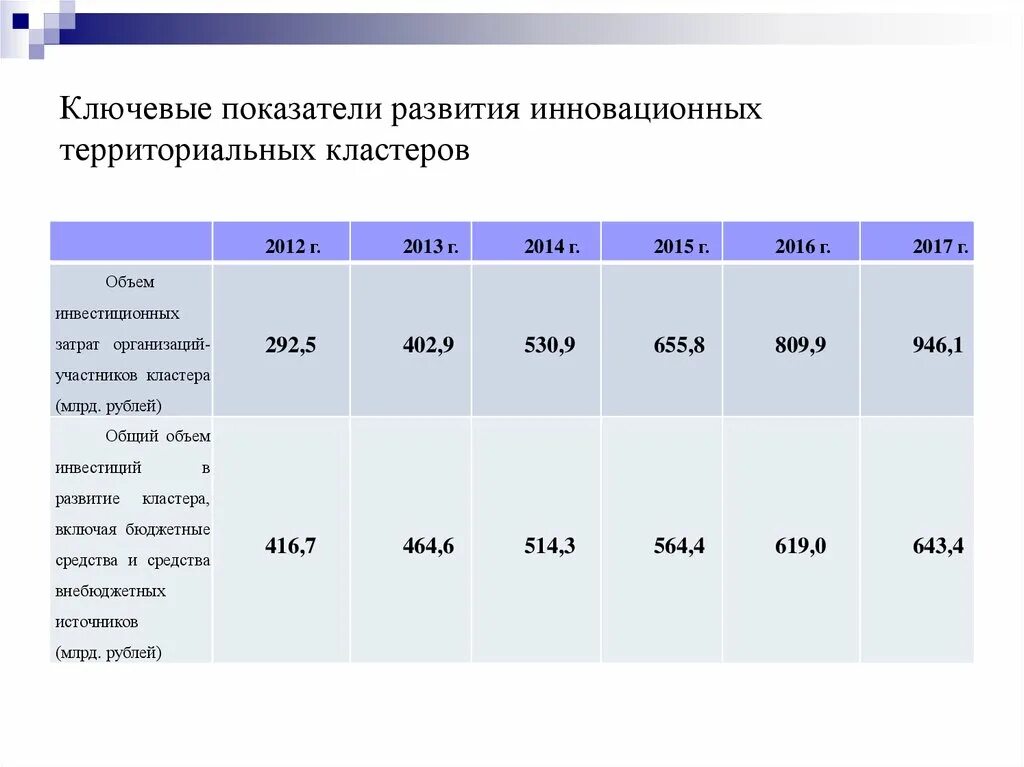 Основные показатели развития предприятии. Показатели развития. Показатели инновационного развития. Показатели территориального развития. Показатель инновационного развития региона.