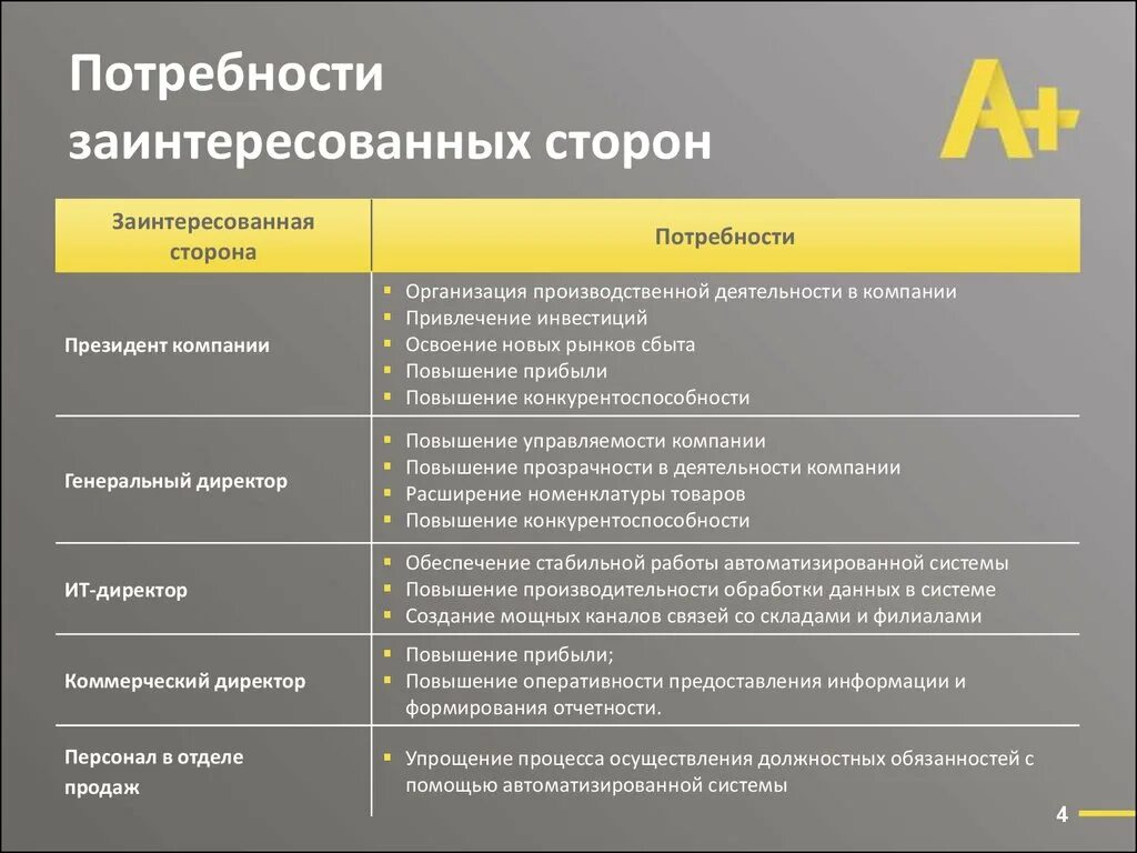 Потребности заинтересованных сторон. Заинтересованные стороны стейкхолдеры. Требования и ожидания заинтересованных сторон. Требования заинтересованных сторон к проекту. Интересы сотрудников в организации