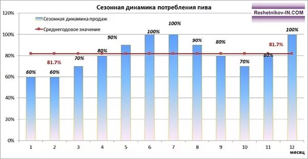 Сезонности месяца. Сезонность продаж. Сезонная динамика продаж. Диаграмма сезонности продаж.