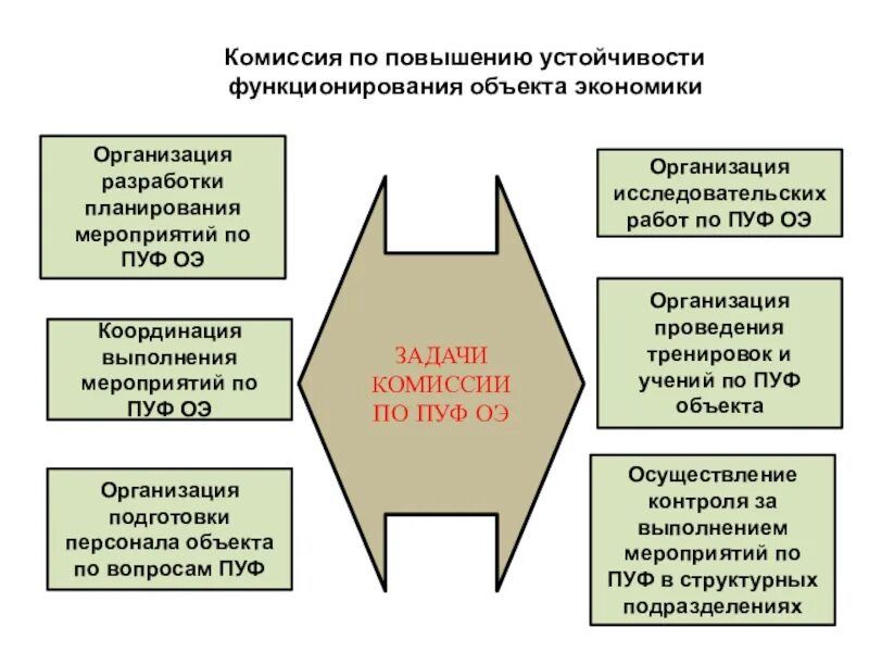 Пути повышения устойчивости функционирования организации. Повышение устойчивости функционирования объектов экономики. Мероприятия по повышению устойчивости объекта экономики. Основные мероприятия повышения устойчивости объектов экономики.