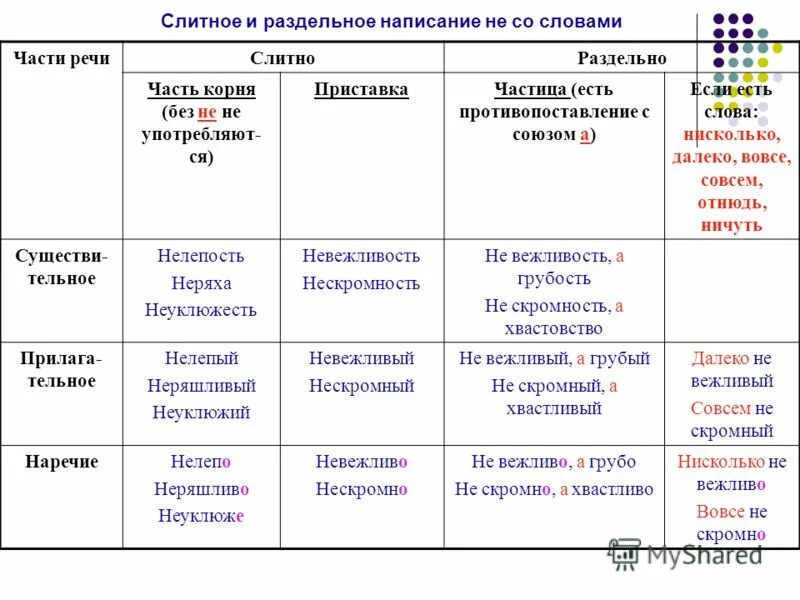 Правило слитного и раздельного написания не. Слитное и раздельное написание не. Слитно и раздельное написание не. Слитное и раздельное написание не со словами.