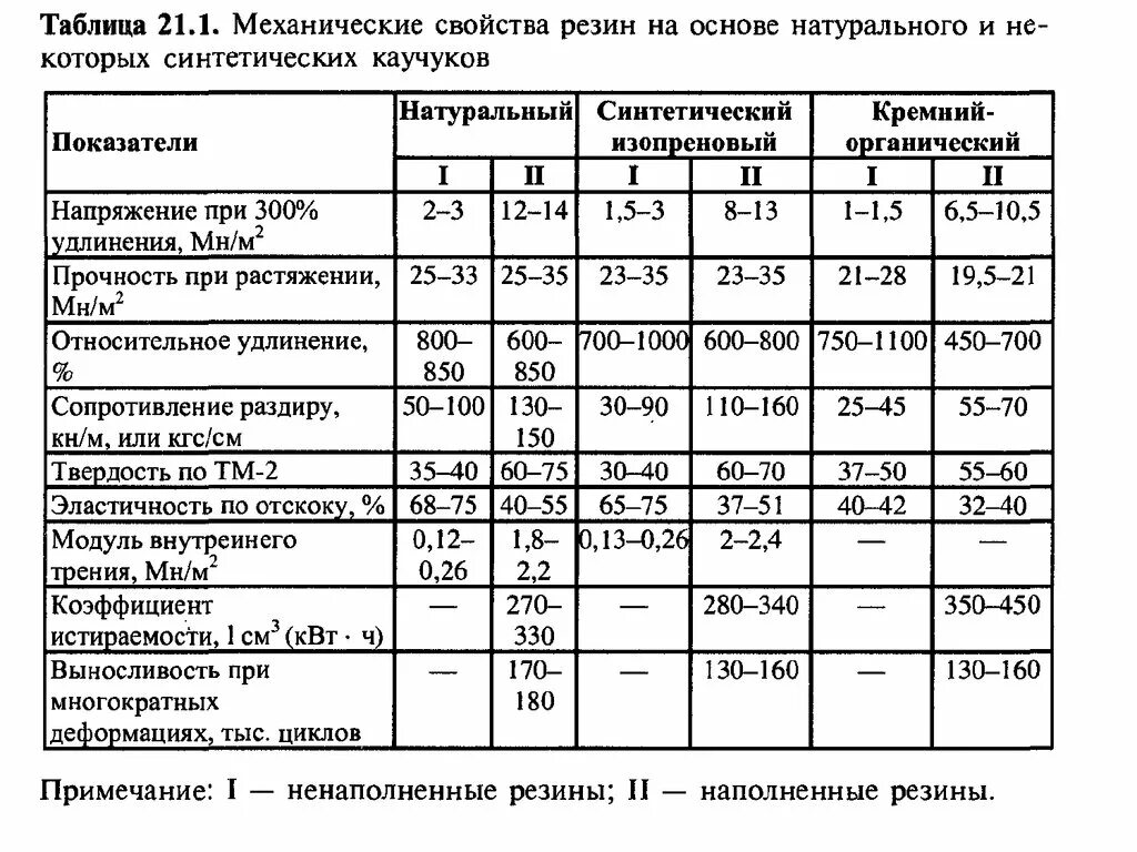 Каучук плотность кг м3. Механические характеристики резины. физико-механические свойства каучука и резины. сравнительная таблица каучука и резины. состав каучука и резины таблица.