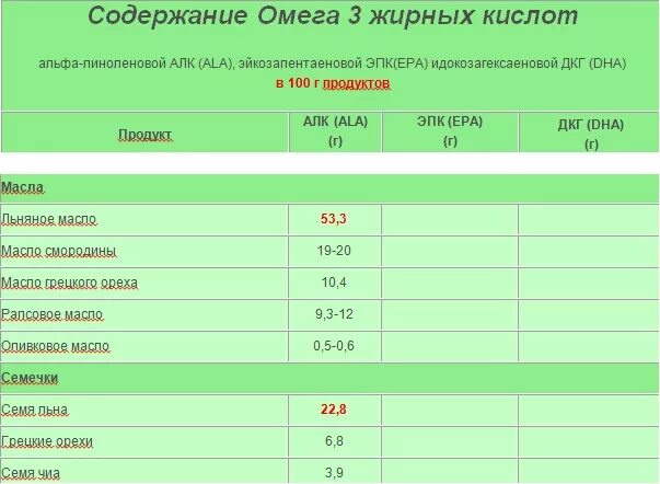 Соотношение Омега 3 и Омега 6 в растительных маслах таблица. Нормы Омега 3 жирных кислот для детей. Масла с высоким содержанием Омега 6 жирных кислот. Омега-6 жирные кислоты таблица. Маслах кислоты омега 6