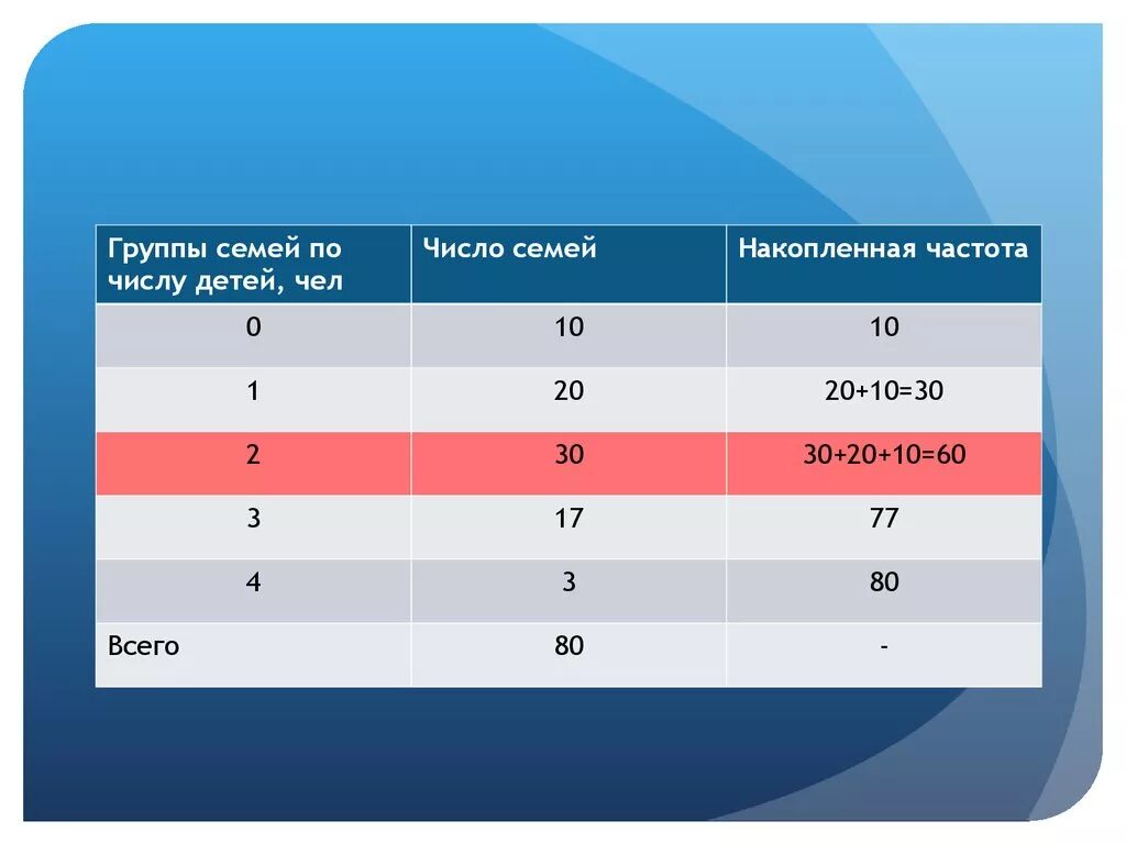 Количество семей группы. Как определить накопленную частоту. Частота и накопленная частота. Накопленная частность. Как вычислить накопленную частоту в статистике.