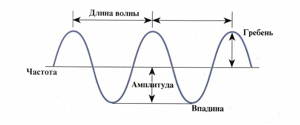 Ультразвуковые колебания длины волн и частоты. Длина волны и частота звука. Волны звуковых частот длина волны. Калькулятор частоты волны