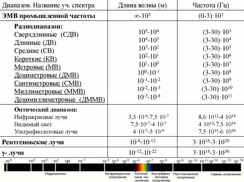 Диапазон длин волн. Диапазоны частот по длинам волн. Диапазон частот и соответствующие длины волн. Перевести частоту в длину волны. Музыка сколько герц