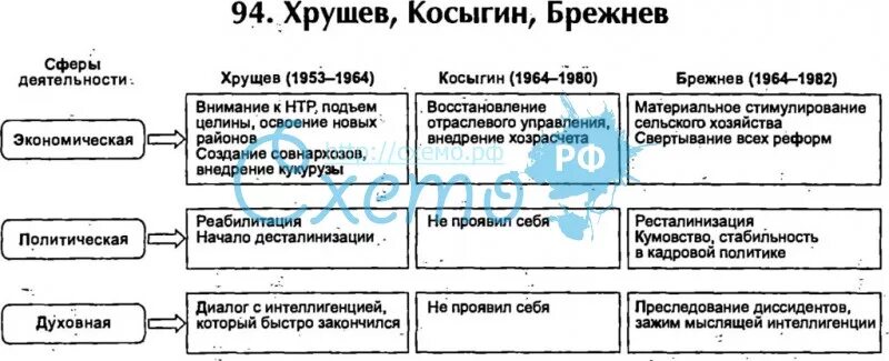 Хрущев и Брежнев сравнительная таблица. Реформы Хрущёва и Косыгина таблица. Сравнить политику Брежнева и Хрущева таблица. Внутренняя политика Хрущёва и Брежнева кратко. Анализ политики брежнева