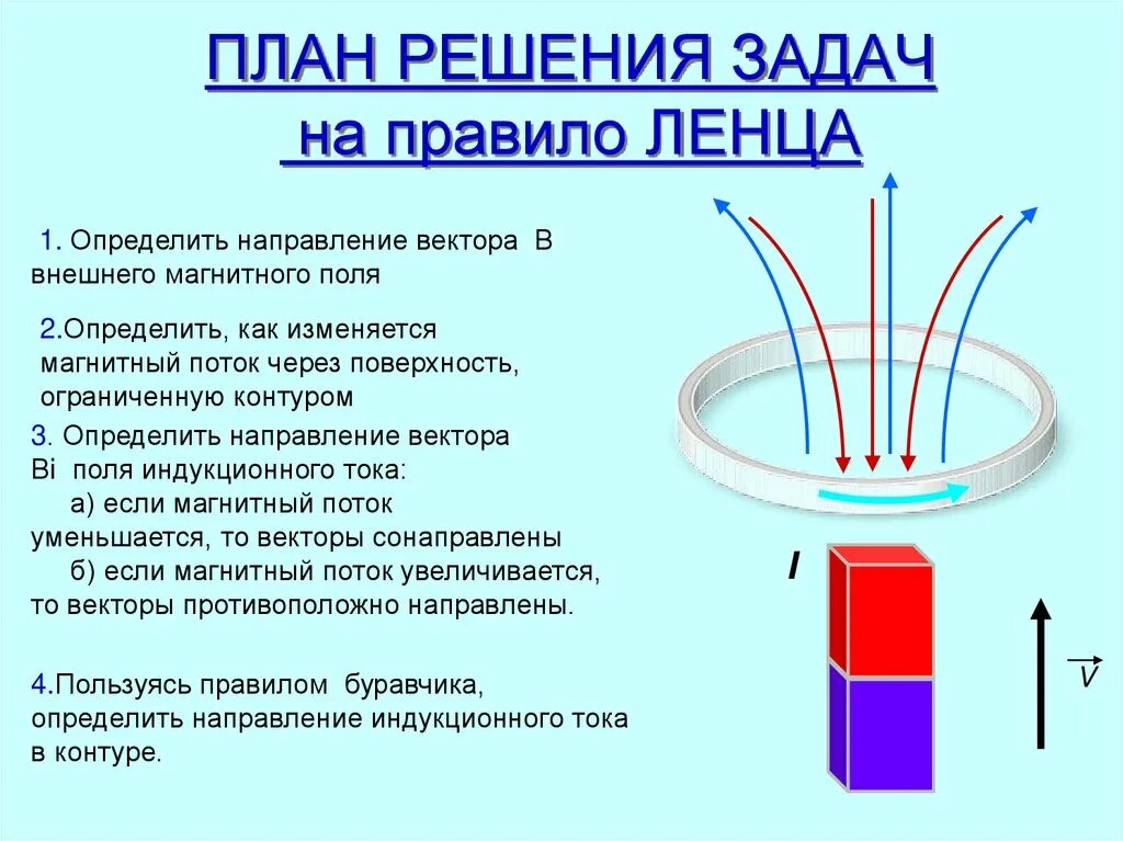 Правило ленса. По правилу ленца магнитный поток индукционного тока. вектор магнитной индукции правило ленца. план решения задач на правило ленца. правило ленца план.
