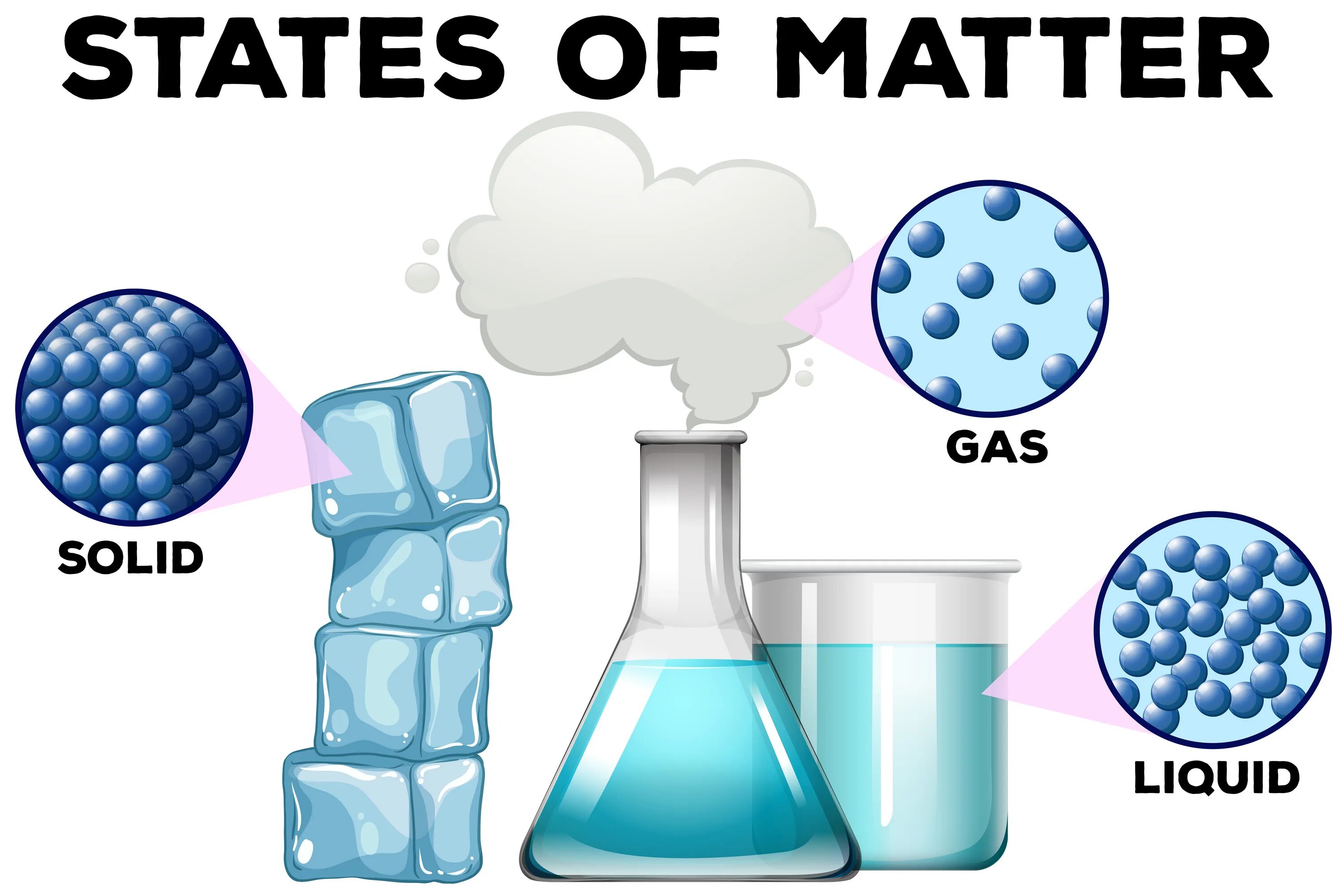 Matter c. Газообразное жидкое. ГАЗ жидкость. Агрегатные состояния вещества. Жидкое и газообразное состояние вещества.