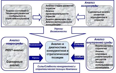 Цели стратегического конкурентного анализа