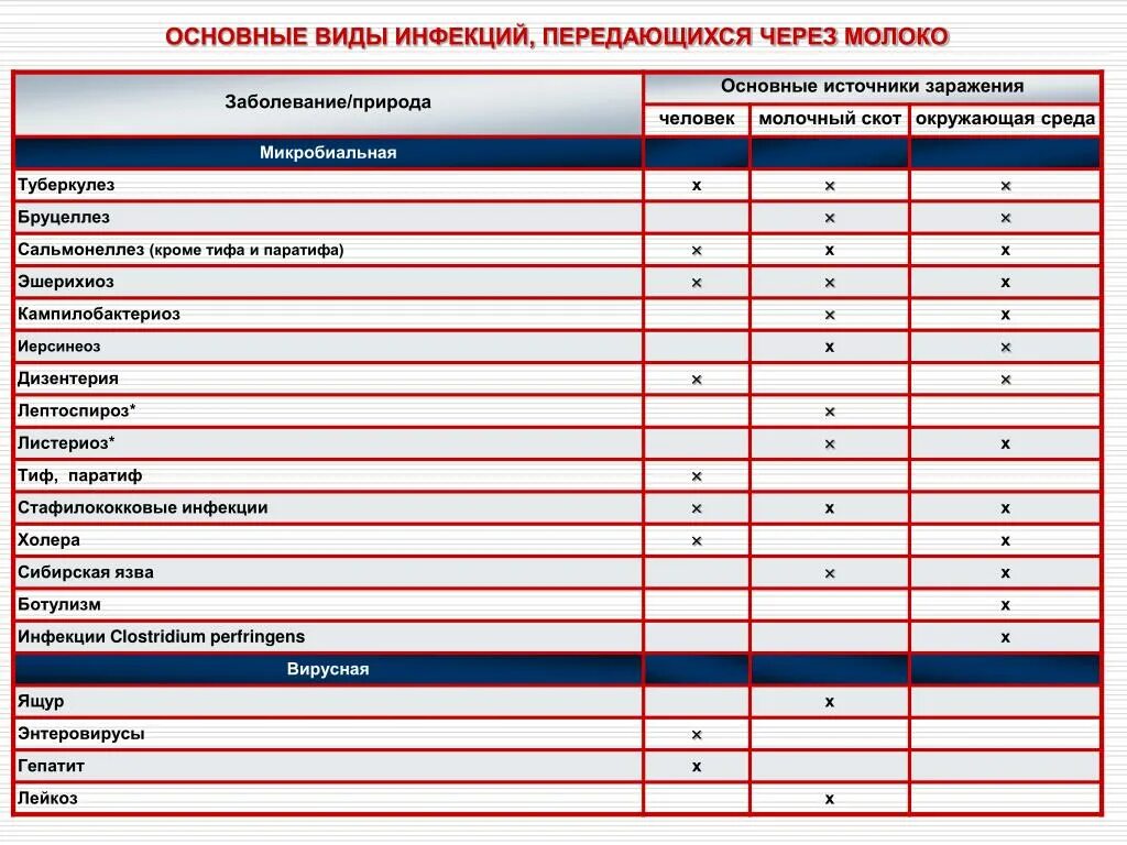 Заболевание через молоко. Болезни передающиеся через молока. Инфекционные болезни, передаваемые через молоко. Заболевания передающиеся через молочнокислые продукты. Болезни животных передающиеся человеку через молоко.