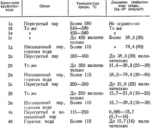 Категории трубопроводов по давлению. Таблица 5.1 - классификация трубопроводов. Категории трубопроводов работающих под давлением таблица. Категория трубопровода б а 1. Группы сред трубопроводов