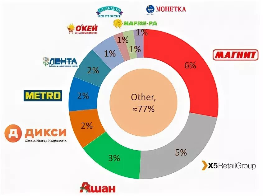 Магазин принадлежит ооо. Конкуренты магнита. Конкуренты магазина магнит. Основные конкуренты магазина. Конкуренты ленты.
