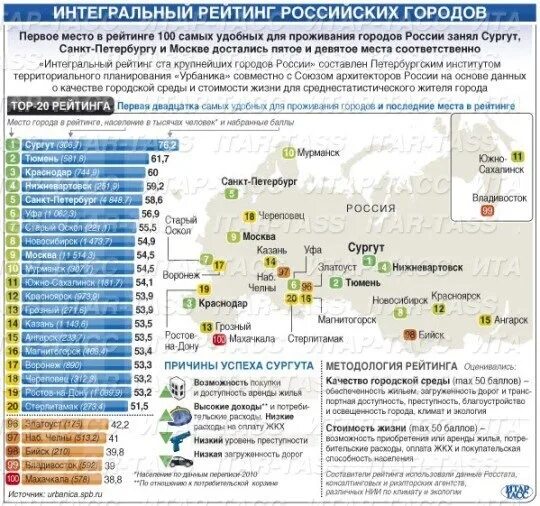 Самые благоприятные города россии. Стратегические города России. Самые благополучные города России для проживания. Самые развитые города России. Стратегический города Росси.