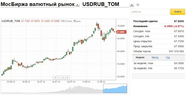 Курс доллара к рублю в банках екатеринбурга. Курс доллара на сегодня. Доллар на Московской бирже. Котировка валюты на бирже. Валютный рынок Московской биржи.