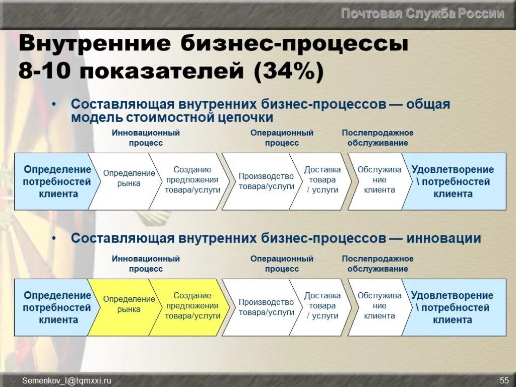 ключевые показатели бизнес-процессов. системы автоматизации бизнес-процессов предприятия. внутренние процессы предприятия. внешние и внутренние клиенты бизнес-процессов. Balanced scorecard перспективы.