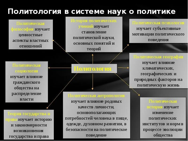 Примеры влияния науки на общество. Политология. Политическая наука. Политические дисциплины. Разделы политического знания.