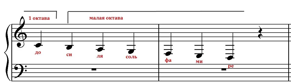 1 3 октавы. Ноты малой октавы в скрипичном Ключе на нотном стане. Басовый ключ малая Октава Ноты. Ноты 1 и 2 октавы на нотном стане. Нота си малой октавы.