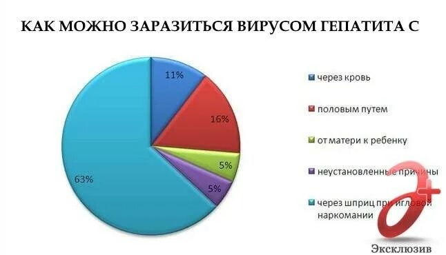 Гепатит с заражение половым путем. Пути передачи гепатита в в процентах. Гепатит с процент заражения. Процент передачи гепатита с. Пути заражения гепатитом с в процентах.