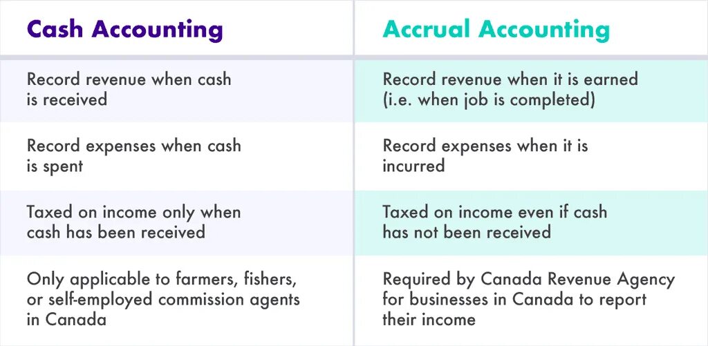 Cash accounting. Accrual Accounting. Accrual method. Accounting Definition. Принципы начисления Accrual.