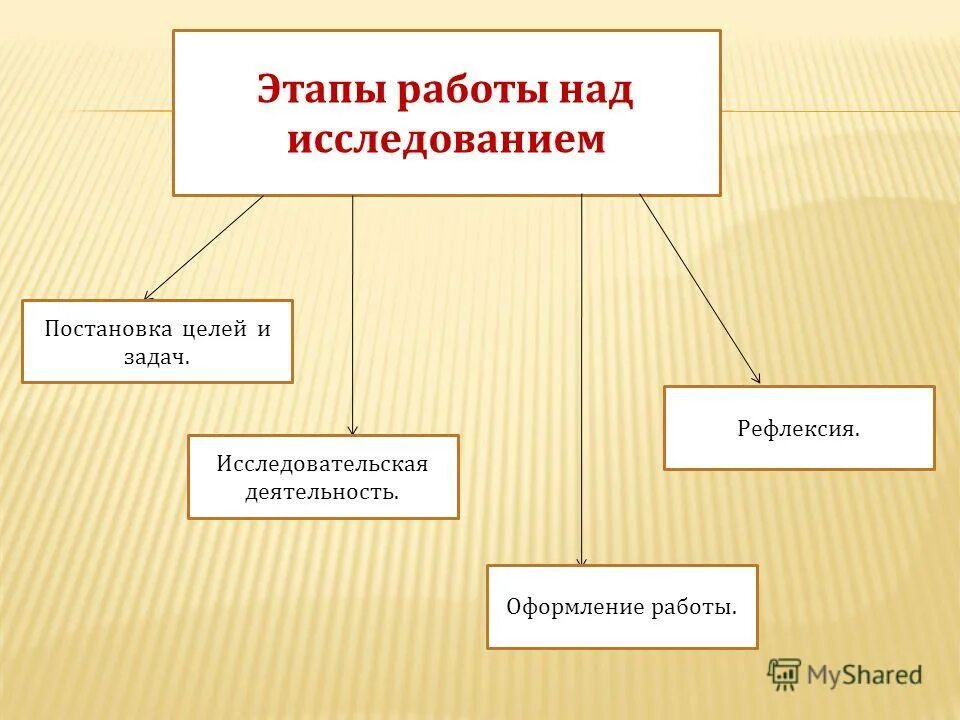 этапы работы над исследовательским