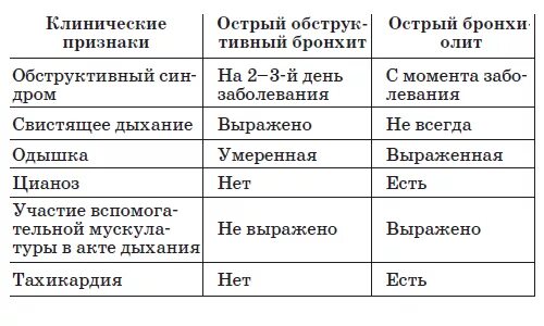 Лечение бронхита уколами у взрослых. Клинические проявления острого бронхита. клинические симптомы острого бронхита. острый обструктивный бронхит симптомы. клинические проявления обструктивного бронхита у детей.