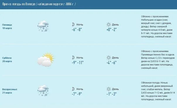 Погода вологда март 2024 года. Погода в Вологде. Вологда климат. Осадки Вологда. Погода в Вологде на 3.