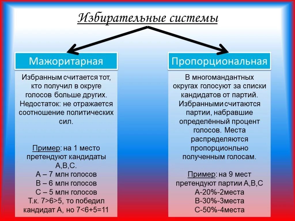 Мажоритарная система выборов характеристика. Мажоритарная и пропорциональная избирательные системы. Отличия мажоритарной и пропорциональной избирательных систем. Признаки мажоритарной и пропорциональной избирательной системы. Мажоритарная избирательная система различие.