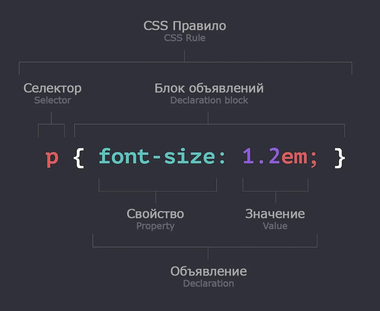 Скорость css