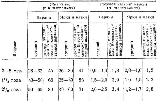 Вес годовалого барана Романовской породы. Вес барана по месяцам. Вес барана Романовской породы в 1 год. Вес барана Романовской породы по месяцам. Сколько вес барана