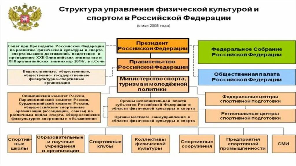 Субъект спортивной федерации. Структура физической культуры и спорта в Российской Федерации. Министерство спорта РФ основные направления. Структура физкультурно спортивной организации. Ораны ны управления физической культуры.