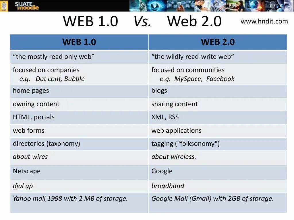 Web 1.16 5. Web 1.0 web 2.0 web 3.0 таблица. Что такое web1 кратко. Web 1.0 2.0 3.0. Web 1.0 web 2.0 web 3.0 основные положения и отличия.