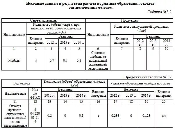 Расчет отходов производства. Норматив образования отходов. Расчет нормативов образования отходов. Формула расчета образования отходов. Пример заполнения таблицы.