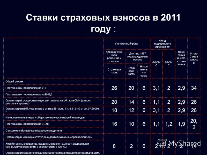 отчисления в фонды проценты. таблица процентов страховых взносов. таблица процентов страховых взносов. таблица процентов страховых взносов. размер страховых взносов в процентах.