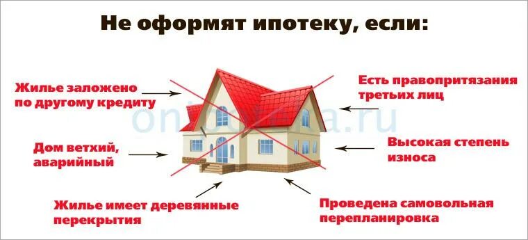 Ипотека не подходит почему. Подходит под ипотеку. Какое жилье подходит под ипотеку. Требования к жилью под ипотеку. Дома подходящие под ипотеку.