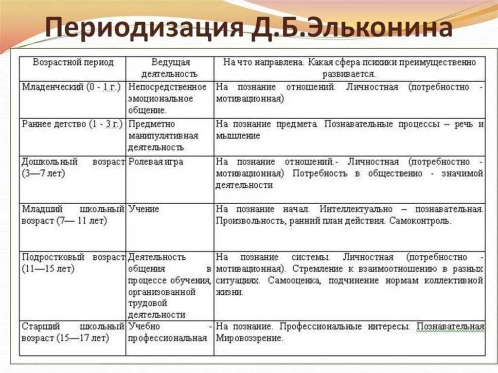 Периодизация по возрасту. Возрастная психология Выготский таблица. Возрастная психология Эльконин таблица. Возрастная психология таблица по возрастам особенности. Таблица Эльконина периодизация возрастного развития.