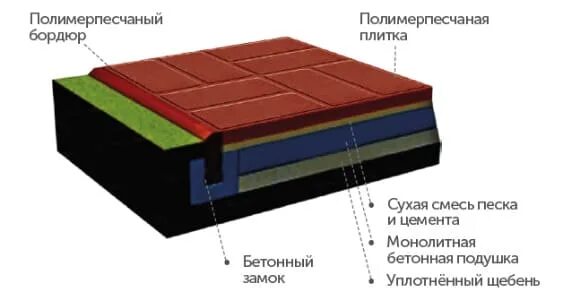 Как укладывать полимерную плитку