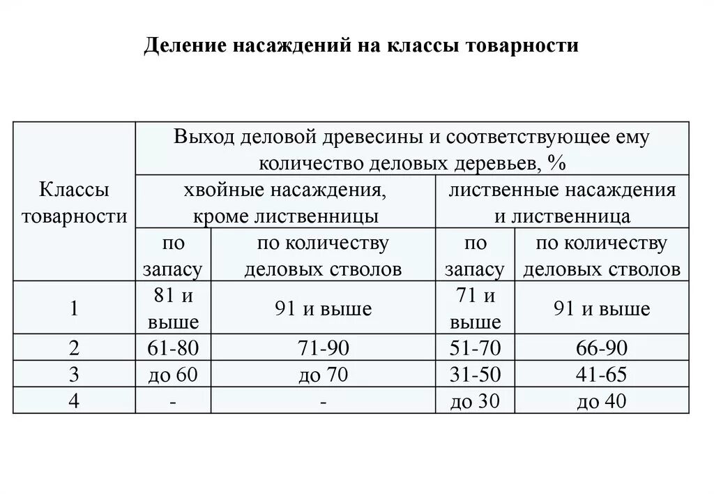 Расписание хвойная. Классы товарности древостоя. Как определить класс возраста древостоя. Таксационные показатели древостоя. Как определить класс возраста насаждения.