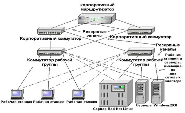 Основным каналом связи и резервный. Резервирование коммутаторов схема. Схема связи резервирование. Стекирование коммутаторов схема. Схема резервирования каналов связи.